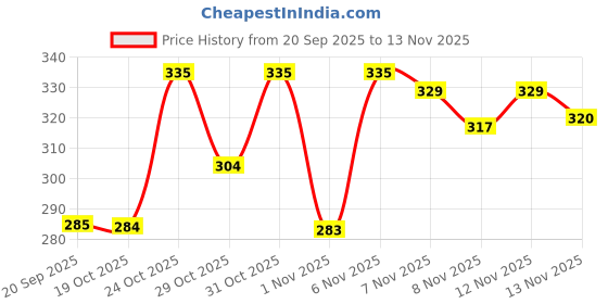 myntra.com KYVO Horizontal Stripes Off-Shoulder Bardot Top kyvo Price History Graph from 20 Sep 2025 to 13 Nov 2025