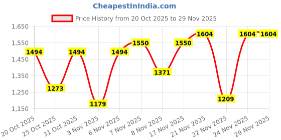 myntra.com KYVO Mughal Printed Top With Skirt & Embroidered ShrugCo-Ords kyvo Price History Graph from 20 Oct 2025 to 29 Nov 2025