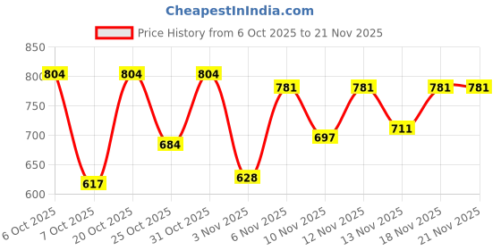 myntra.com KYVO Picasso Digital Inspired Printed V-Neck Top With Palazzo kyvo Price History Graph from 6 Oct 2025 to 21 Nov 2025