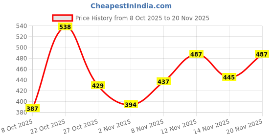 myntra.com KYVO Picasso Inspired Digital Printed Round Neck Top With Trouser kyvo Price History Graph from 8 Oct 2025 to 20 Nov 2025