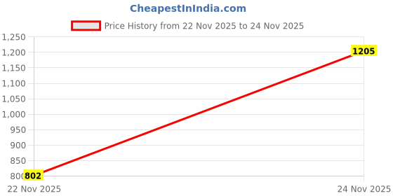 myntra.com KYVO Printed Basic Jumpsuit kyvo Price History Graph from 22 Nov 2025 to 24 Nov 2025