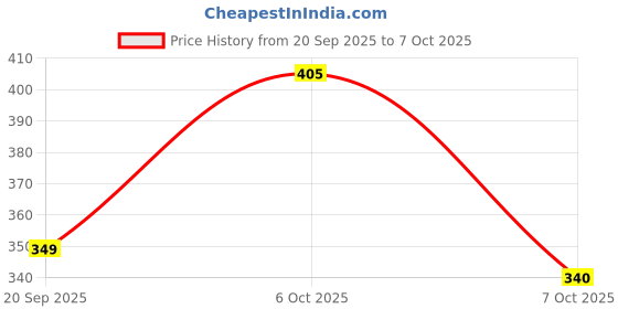 myntra.com KYVO Shoulder Straps Printed Basic Jumpsuit kyvo Price History Graph from 20 Sep 2025 to 7 Oct 2025