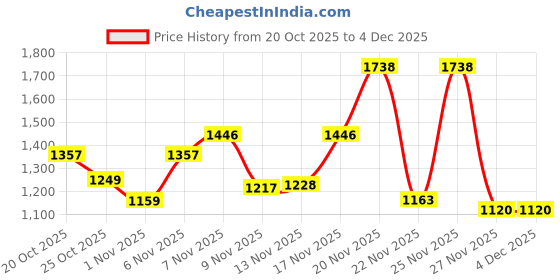 myntra.com KYVO Striped Notch Neck Straight Kurta With Dupatta & Trouser kyvo Price History Graph from 20 Oct 2025 to 3 Dec 2025