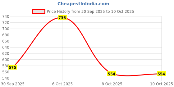 myntra.com KYVO Stylish Sleeved Overlap Top With Trouser Co-Ords kyvo Price History Graph from 30 Sep 2025 to 8 Oct 2025