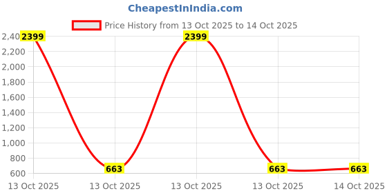 myntra.com KYVO Waistcoat Top With Shimmering Pant Co-Ords kyvo Price History Graph from 13 Oct 2025 to 13 Oct 2025