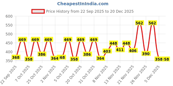 myntra.com KYVO Women Bell Sleeve Ruffles Top kyvo Price History Graph from 22 Sep 2025 to 19 Dec 2025