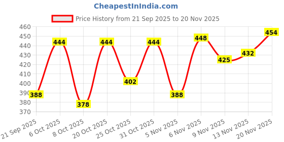 myntra.com KYVO Women Checked Cowl Basic Jumpsuit kyvo Price History Graph from 21 Sep 2025 to 20 Nov 2025