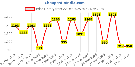 myntra.com KYVO Women Ethnic Motifs Embroidered Regular Thread Work Kurta With Palazzos Kurta Sets kyvo Price History Graph from 22 Oct 2025 to 30 Nov 2025