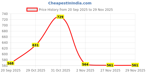 myntra.com KYVO Women Ethnic Motifs Embroidered Sequinned Kurta kyvo Price History Graph from 20 Sep 2025 to 29 Nov 2025