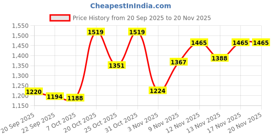 myntra.com KYVO Women Ethnic Motifs Printed A-Line Kurta with Palazzos kyvo Price History Graph from 20 Sep 2025 to 20 Nov 2025