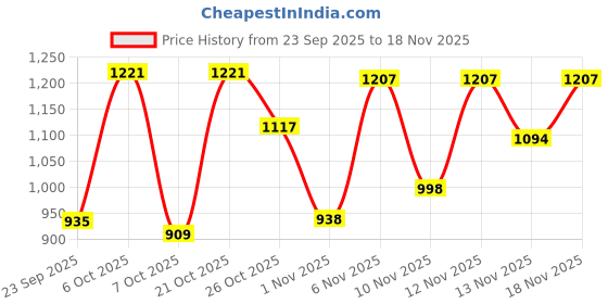 myntra.com KYVO Women Ethnic Motifs Printed Kurta with Palazzo & Dupatta kyvo Price History Graph from 23 Sep 2025 to 18 Nov 2025