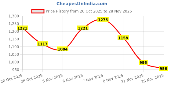 myntra.com KYVO Women Ethnic Printed Straight Kurta With Trouser & Dupatta kyvo Price History Graph from 20 Oct 2025 to 28 Nov 2025