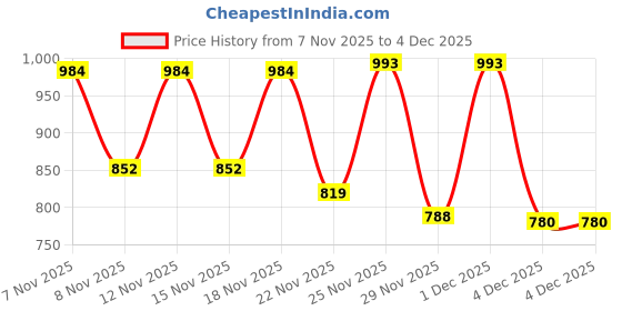 myntra.com KYVO Women Geometric Printed Kurta with Trousers kyvo Price History Graph from 7 Nov 2025 to 4 Dec 2025
