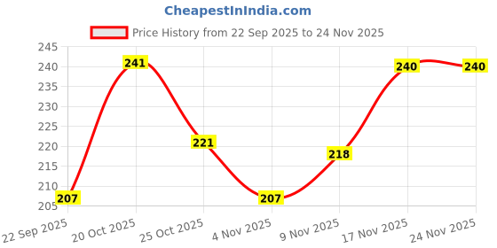 myntra.com KYVO Women One Shoulder Cut Out Fitted Crop Top kyvo Price History Graph from 22 Sep 2025 to 23 Nov 2025