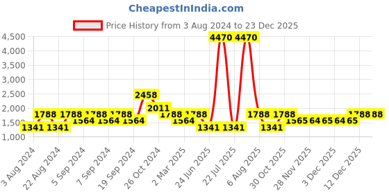 myntra.com KZ07 By Kazo Hooded Cotton Sweatshirt kz07 by kazo Price History Graph from 3 Aug 2024 to 23 Dec 2025
