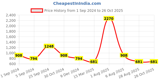 myntra.com KZ07 By Kazo Men Cotton T-shirt kz07 by kazo Price History Graph from 1 Sep 2024 to 26 Oct 2025