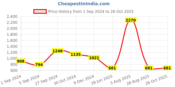 myntra.com KZ07 By Kazo Men Cotton T-shirt kz07 by kazo Price History Graph from 1 Sep 2024 to 26 Oct 2025