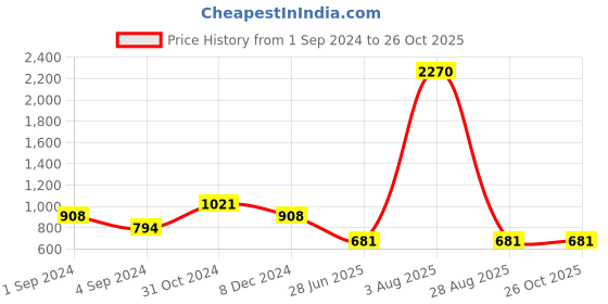 myntra.com KZ07 By Kazo Men Cotton Typography Printed T-shirt kz07 by kazo Price History Graph from 1 Sep 2024 to 26 Oct 2025