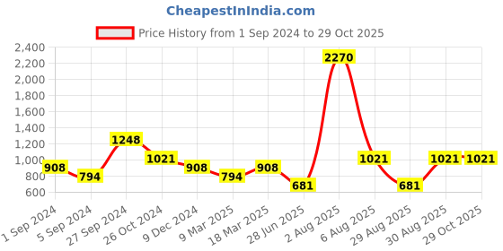 myntra.com KZ07 By Kazo Men Cotton V-Neck T-shirt kz07 by kazo Price History Graph from 1 Sep 2024 to 28 Oct 2025