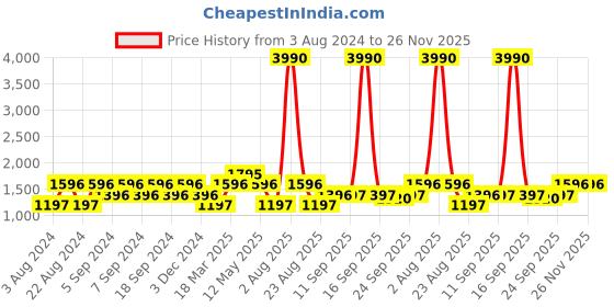 myntra.com KZ07 By Kazo Men High-Rise Cotton Trousers kz07 by kazo Price History Graph from 3 Aug 2024 to 25 Nov 2025
