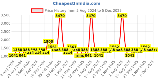 myntra.com KZ07 By Kazo Men High-Rise Shorts kz07 by kazo Price History Graph from 3 Aug 2024 to 5 Dec 2025