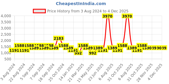 myntra.com KZ07 By Kazo Men Lightning Printed High-Rise Cotton Joggers Trouser kz07 by kazo Price History Graph from 3 Aug 2024 to 4 Dec 2025