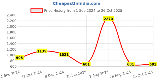 myntra.com KZ07 By Kazo Men Typography Printed Cotton T-shirt kz07 by kazo Price History Graph from 1 Sep 2024 to 26 Oct 2025