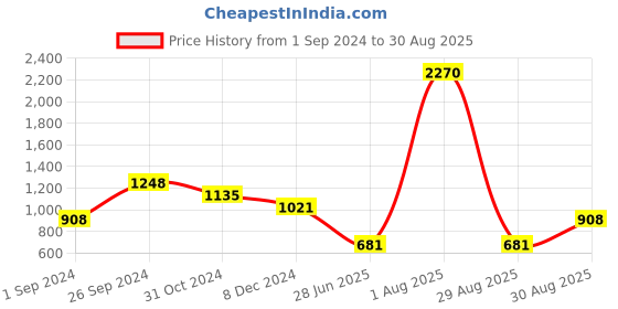 myntra.com KZ07 By Kazo Men V-Neck Cotton T-shirt kz07 by kazo Price History Graph from 1 Sep 2024 to 30 Aug 2025