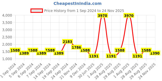 myntra.com KZ07 By Kazo Regular Fit Casual Shirt kz07 by kazo Price History Graph from 1 Sep 2024 to 24 Nov 2025
