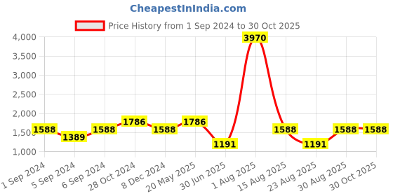myntra.com KZ07 By Kazo Regular Fit Cotton Casual Shirt kz07 by kazo Price History Graph from 1 Sep 2024 to 30 Oct 2025