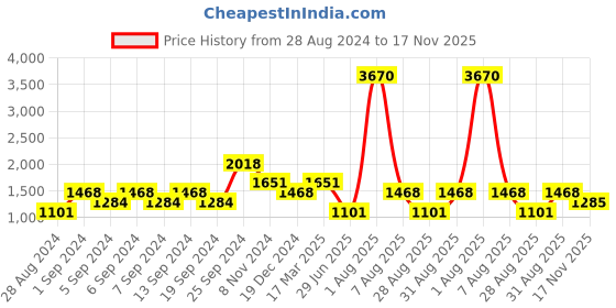 myntra.com KZ07 By Kazo Spread Collar Cotton Casual Shirt kz07 by kazo Price History Graph from 28 Aug 2024 to 17 Nov 2025