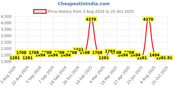 myntra.com KZ07 By Kazo Women Black High-Rise Cotton Joggers kz07 by kazo Price History Graph from 3 Aug 2024 to 24 Oct 2025