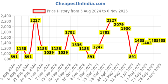 myntra.com KZ07 By Kazo Women Green Typography Printed T-shirt kz07 by kazo Price History Graph from 3 Aug 2024 to 2 Nov 2025