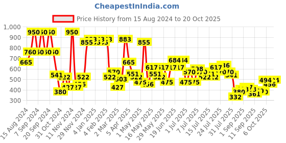 myntra.com l.a girl L. A Girl 30 Watt Strobe Lite Strobing Powder GSP630 l.a girl Price History Graph from 15 Aug 2024 to 20 Oct 2025