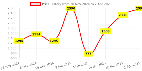 myntra.com L Factor Cosmetics Combo of 3 Valentine ME Bundle Vegan Matte Liquid Lipstick l factor cosmetics Price History Graph from 28 Nov 2024 to 2 Apr 2025