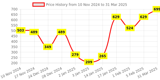 myntra.com L Factor Cosmetics Illuminatin Liquid Matte Foundation -30 ml Shade - Clay l factor cosmetics Price History Graph from 10 Nov 2024 to 31 Mar 2025