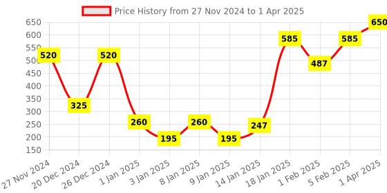 myntra.com L Factor Cosmetics New York Matte Liquid Lipstick With Tucuma Butter- 5ml - Scandalous l factor cosmetics Price History Graph from 27 Nov 2024 to 1 Apr 2025