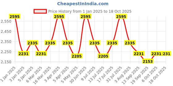 myntra.com L LOGUES Men Brass Dial & Bracelet Style Straps Analogue Watch G 1458 WZ-27 l logues Price History Graph from 1 Jan 2025 to 18 Oct 2025