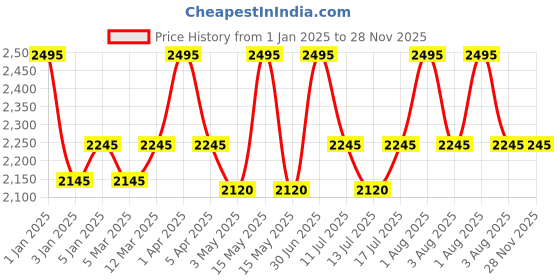 myntra.com L LOGUES Men Brass Dial & Bracelet Style Straps Analogue Watch G 4143 BWMD-27 l logues Price History Graph from 1 Jan 2025 to 28 Nov 2025