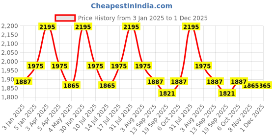 myntra.com L LOGUES Men Brass Dial & Bracelet Style Straps Analogue Watch G 4143 SMD-10 l logues Price History Graph from 3 Jan 2025 to 30 Nov 2025