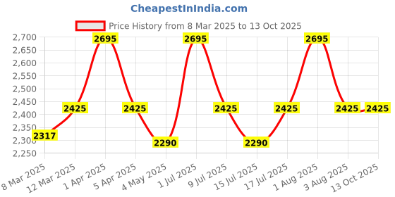 myntra.com L LOGUES Men Brass Dial & Bracelet Style Straps Analogue Watch G 4145 NMD-03 l logues Price History Graph from 8 Mar 2025 to 13 Oct 2025