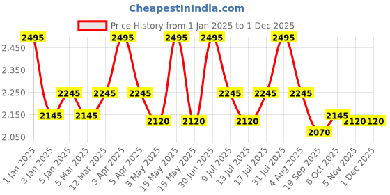 myntra.com L LOGUES Men Brass Dial & Bracelet Style Straps Analogue Watch G E-455 WMD-02 l logues Price History Graph from 1 Jan 2025 to 30 Nov 2025