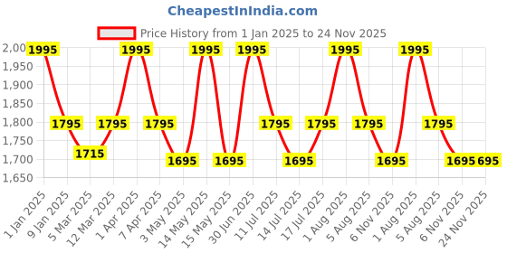 myntra.com L LOGUES Men Brass Dial & Bracelet Style Straps Analogue Watch G E-456 SMD-03 l logues Price History Graph from 1 Jan 2025 to 23 Nov 2025