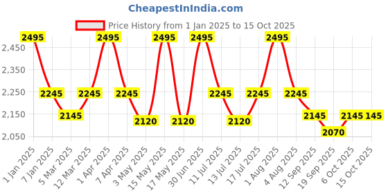 myntra.com L LOGUES Men Brass Dial & Bracelet Style Straps Analogue Watch G E-457 WMD-02 l logues Price History Graph from 1 Jan 2025 to 15 Oct 2025