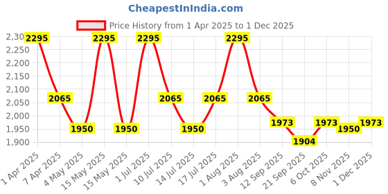 myntra.com L LOGUES Men Brass Dial & Bracelet Style Straps Analogue Watch G E-457 YMD-02 l logues Price History Graph from 1 Apr 2025 to 1 Dec 2025