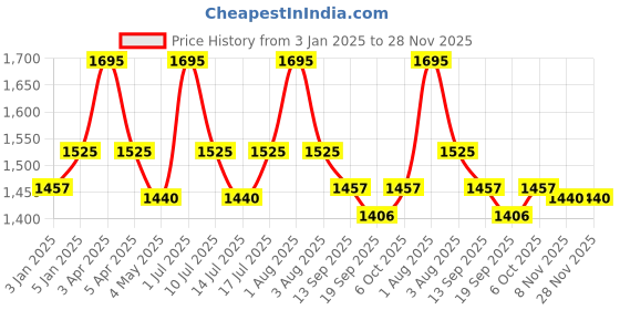 myntra.com L LOGUES Men Brass Dial & Bracelet Style Straps Analogue Watch G E-458 SM-10 l logues Price History Graph from 3 Jan 2025 to 28 Nov 2025