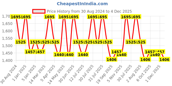myntra.com L LOGUES Men Brass Dial & Bracelet Style Straps Analogue Watch G E-458 SM-27 l logues Price History Graph from 30 Aug 2024 to 4 Dec 2025