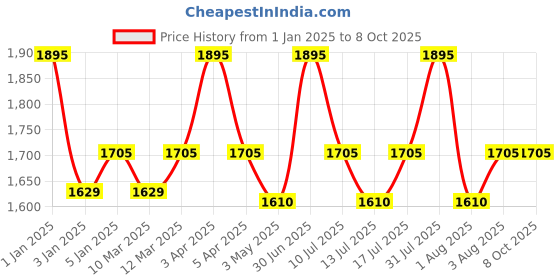 myntra.com L LOGUES Men Brass Dial & Bracelet Style Straps Analogue Watch G E-459 BWM-02 l logues Price History Graph from 1 Jan 2025 to 7 Oct 2025