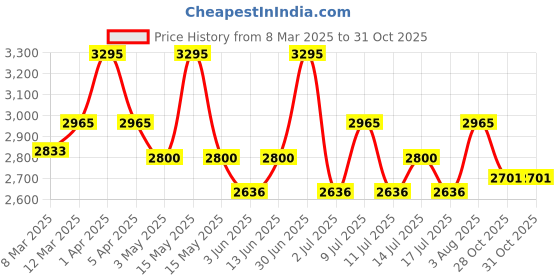 myntra.com L LOGUES Men Brass Dial & Leather Straps Analogue Watch G 1967 SL-04 l logues Price History Graph from 8 Mar 2025 to 31 Oct 2025