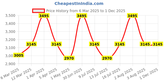 myntra.com L LOGUES Men Brass Dial & Leather Straps Analogue Watch G 1967 YL-27 l logues Price History Graph from 6 Mar 2025 to 29 Nov 2025